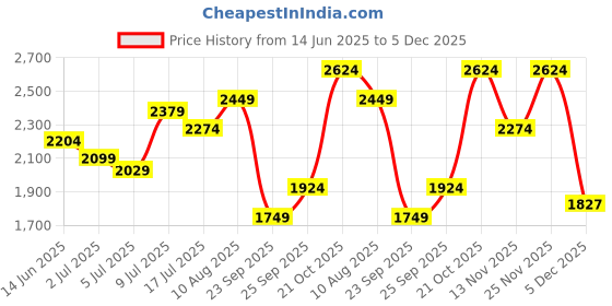 amazon.in u.s. polo assn. Colin 5.0 Mens Driving Shoes u.s. polo assn. Price History Graph from 14 Jun 2025 to 5 Dec 2025