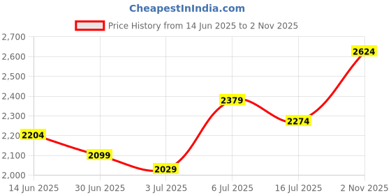 amazon.in u.s. polo assn. Colin 5.0 Mens Driving Shoes, Blue u.s. polo assn. Price History Graph from 14 Jun 2025 to 2 Nov 2025