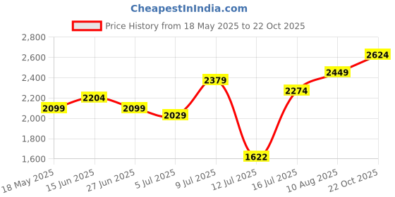 amazon.in u.s. polo assn. Colin 5.0 Mens Driving Shoes Grey u.s. polo assn. Price History Graph from 18 May 2025 to 22 Oct 2025