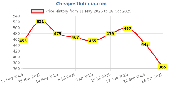 amazon.in u.s. polo assn. Cotton Blend Men's Boxer Shorts u.s. polo assn. Price History Graph from 11 May 2025 to 18 Oct 2025
