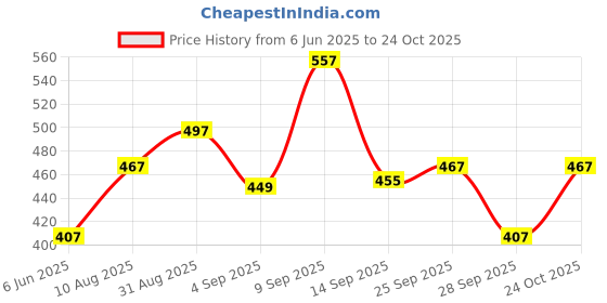 amazon.in u.s. polo assn. Cotton Blend Men's Boxer Shorts u.s. polo assn. Price History Graph from 6 Jun 2025 to 24 Oct 2025