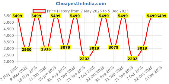 amazon.in u.s. polo assn. Cotton Blend Men's Trench Standard Length Coat u.s. polo assn. Price History Graph from 7 May 2025 to 5 Dec 2025