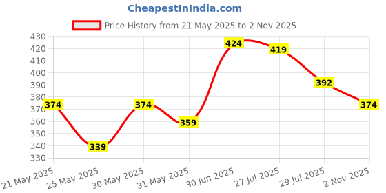 amazon.in u.s. polo assn. Cotton Blend Men's Trunks u.s. polo assn. Price History Graph from 21 May 2025 to 2 Nov 2025