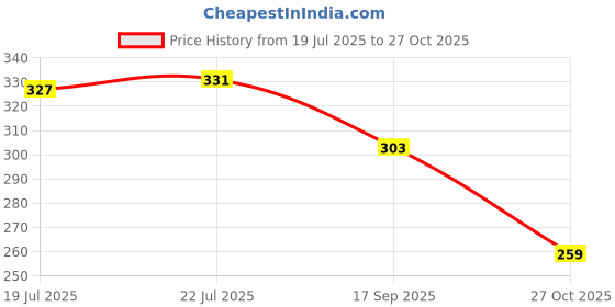 amazon.in u.s. polo assn. Cotton Blend Men's Trunks u.s. polo assn. Price History Graph from 19 Jul 2025 to 27 Oct 2025