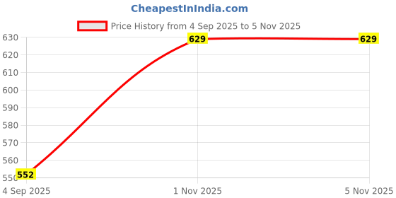amazon.in u.s. polo assn. Cotton Blend Men's Trunks u.s. polo assn. Price History Graph from 4 Sep 2025 to 4 Nov 2025