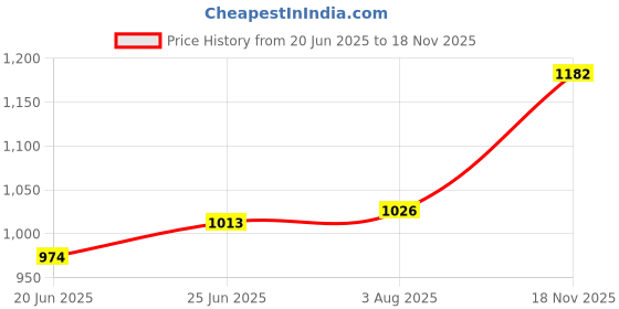 amazon.in u.s. polo assn. Cotton Men Casual Style Pajama Bottom u.s. polo assn. Price History Graph from 20 Jun 2025 to 18 Nov 2025