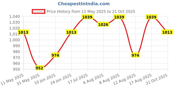 amazon.in u.s. polo assn. Cotton Men Regular Fit Casual Style Pyjamas Bottom u.s. polo assn. Price History Graph from 11 May 2025 to 21 Oct 2025