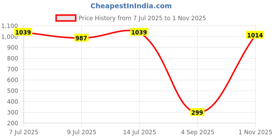 amazon.in u.s. polo assn. Cotton Men Regular Fit Casual Style Pyjamas Bottom u.s. polo assn. Price History Graph from 7 Jul 2025 to 1 Nov 2025