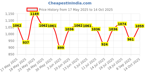 amazon.in U.S. POLO ASSN. Cotton Men Regular Fit Casual Style Track Pants u.s. polo assn. Price History Graph from 17 May 2025 to 14 Oct 2025