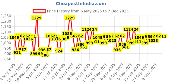 amazon.in U.S. POLO ASSN. Cotton Men Regular Fit Casual Style Track Pants u.s. polo assn. Price History Graph from 6 May 2025 to 7 Dec 2025
