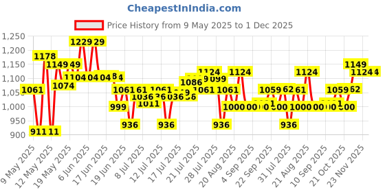 amazon.in u.s. polo assn. Cotton Men Regular Fit Casual Style Track Pants u.s. polo assn. Price History Graph from 9 May 2025 to 30 Nov 2025