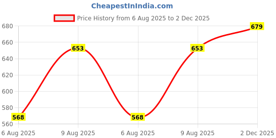 amazon.in u.s. polo assn. Cotton Men's Briefs u.s. polo assn. Price History Graph from 6 Aug 2025 to 2 Dec 2025