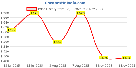 amazon.in u.s. polo assn. Cotton Men's Formal Shirt u.s. polo assn. Price History Graph from 12 Jul 2025 to 7 Nov 2025