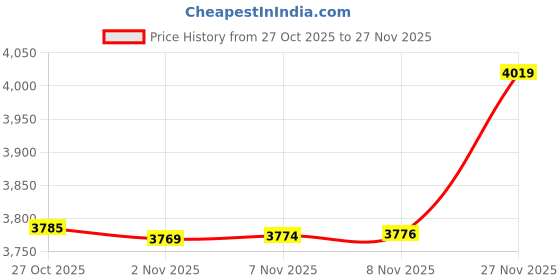 amazon.in u.s. polo assn. denim co. Camouflage Print Regular Fit Jacket u.s. polo assn. denim co. Price History Graph from 27 Oct 2025 to 27 Nov 2025