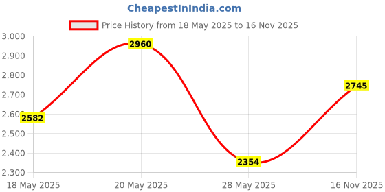 amazon.in u.s. polo assn. denim co. Men's A-Line Coat u.s. polo assn. denim co. Price History Graph from 18 May 2025 to 16 Nov 2025