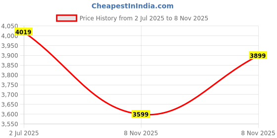 amazon.in u.s. polo assn. denim co. Men's Red Solid Hooded Long Sleeve Casual Polyester Regular Fit Jacket u.s. polo assn. denim co. Price History Graph from 2 Jul 2025 to 8 Nov 2025