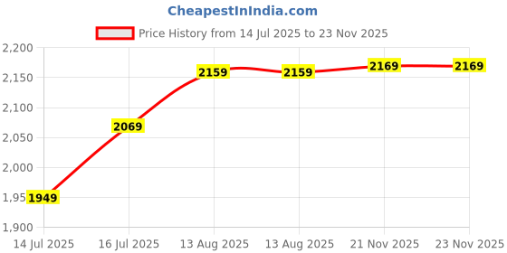 amazon.in u.s. polo assn. denim co. Men's Regular Jeans u.s. polo assn. denim co. Price History Graph from 14 Jul 2025 to 22 Nov 2025