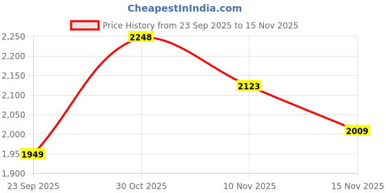 amazon.in u.s. polo assn. denim co. Men's Slim Jeans u.s. polo assn. denim co. Price History Graph from 23 Sep 2025 to 15 Nov 2025