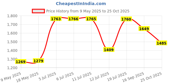 amazon.in u.s. polo assn. denim co. Men's Slim Track Pants u.s. polo assn. denim co. Price History Graph from 9 May 2025 to 25 Oct 2025