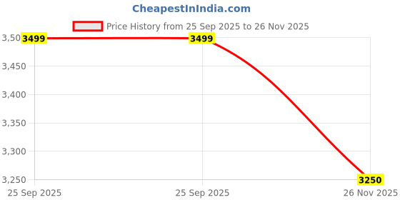 amazon.in u.s. polo assn. GUERA u.s. polo assn. Price History Graph from 25 Sep 2025 to 26 Nov 2025