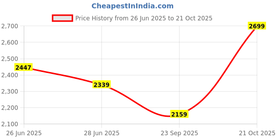 amazon.in u.s. polo assn. Men Bickford 5.0 Driving Shoe u.s. polo assn. Price History Graph from 26 Jun 2025 to 21 Oct 2025