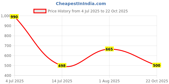 amazon.in u.s. polo assn. Men Brand Stripe Crew Neck I714 Regular Fit T-Shirt - Pack of 1 u.s. polo assn. Price History Graph from 4 Jul 2025 to 22 Oct 2025