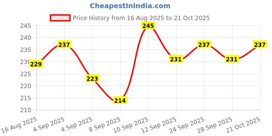 amazon.in u.s. polo assn. Men Brief u.s. polo assn. Price History Graph from 16 Aug 2025 to 21 Oct 2025