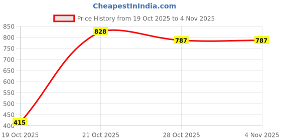amazon.in u.s. polo assn. Men Brushed Elastic Cotton Stretch IYAK Trunks - Pack of 2 u.s. polo assn. Price History Graph from 19 Oct 2025 to 2 Nov 2025