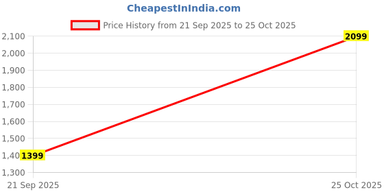 amazon.in u.s. polo assn. Men Buckle Sandal u.s. polo assn. Price History Graph from 21 Sep 2025 to 25 Oct 2025