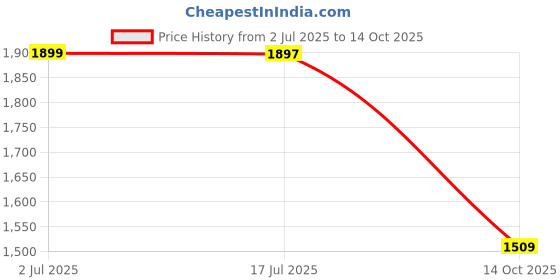 amazon.in u.s. polo assn. Men Canvas Sneaker Shoes u.s. polo assn. Price History Graph from 2 Jul 2025 to 14 Oct 2025