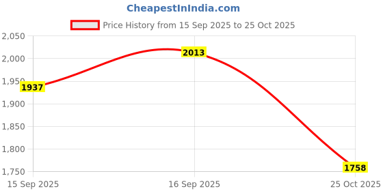 amazon.in u.s. polo assn. Men Canvas Sneaker Shoes u.s. polo assn. Price History Graph from 15 Sep 2025 to 25 Oct 2025