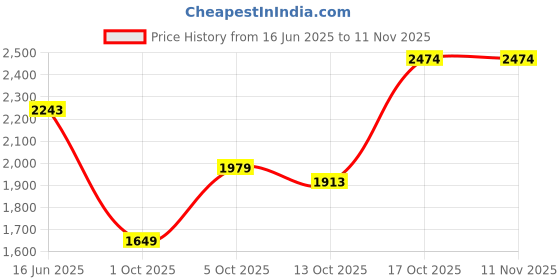 amazon.in u.s. polo assn. Men Canvas Sneaker Shoes u.s. polo assn. Price History Graph from 16 Jun 2025 to 8 Nov 2025