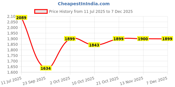 amazon.in u.s. polo assn. Men Canvas Sneaker Shoes u.s. polo assn. Price History Graph from 11 Jul 2025 to 7 Dec 2025