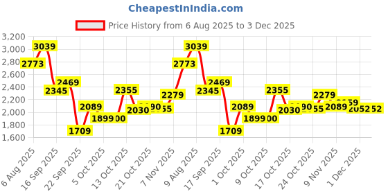 amazon.in u.s. polo assn. Men Canvas Sneaker Shoes u.s. polo assn. Price History Graph from 6 Aug 2025 to 3 Dec 2025