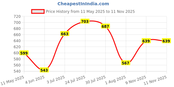 amazon.in u.s. polo assn. Men Casual Shorts u.s. polo assn. Price History Graph from 11 May 2025 to 11 Nov 2025