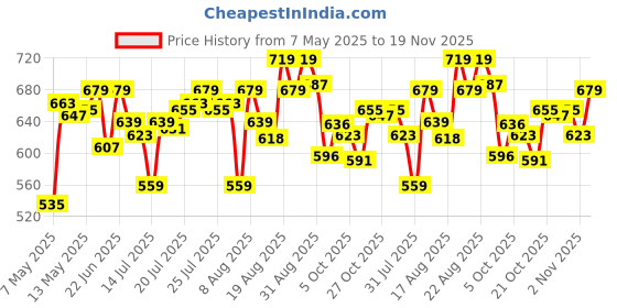 amazon.in u.s. polo assn. Men Casual Shorts u.s. polo assn. Price History Graph from 7 May 2025 to 18 Nov 2025
