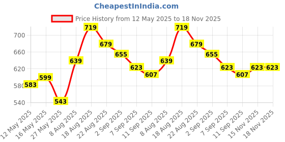 amazon.in u.s. polo assn. Men Casual Shorts u.s. polo assn. Price History Graph from 12 May 2025 to 17 Nov 2025