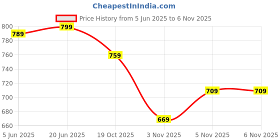 amazon.in u.s. polo assn. Men Casual Shorts u.s. polo assn. Price History Graph from 5 Jun 2025 to 6 Nov 2025