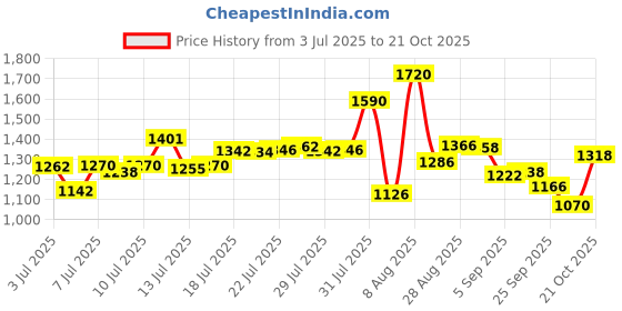 amazon.in u.s. polo assn. Men Casual Shorts Pack of 2 u.s. polo assn. Price History Graph from 3 Jul 2025 to 21 Oct 2025