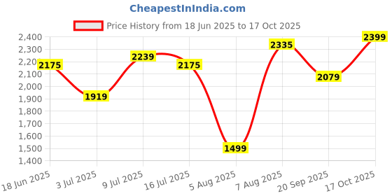amazon.in u.s. polo assn. Men CLARKIN 4.0 Sneaker Shoes u.s. polo assn. Price History Graph from 18 Jun 2025 to 17 Oct 2025