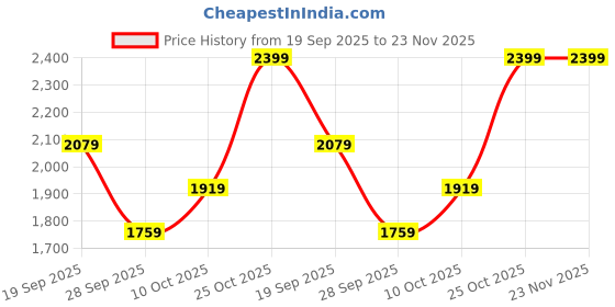 amazon.in u.s. polo assn. Men CLARKIN 4.0 Sneaker Shoes u.s. polo assn. Price History Graph from 19 Sep 2025 to 23 Nov 2025