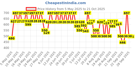 amazon.in u.s. polo assn. Men Comfort Fit I661 Cotton Vest - Pack of 3 u.s. polo assn. Price History Graph from 5 May 2025 to 21 Oct 2025