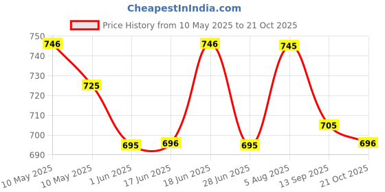 amazon.in u.s. polo assn. Men Comfort Fit Knit Iyaq Regular Shorts - Pack of 1 u.s. polo assn. Price History Graph from 10 May 2025 to 21 Oct 2025
