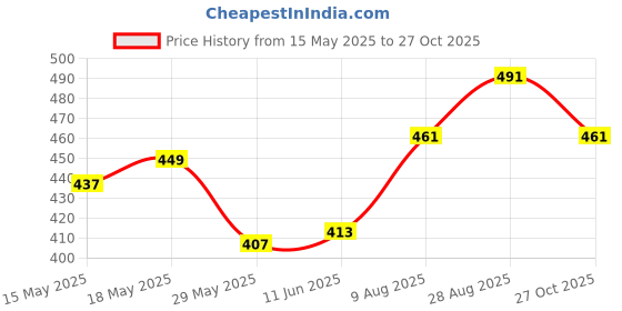 amazon.in u.s. polo assn. Men Cotton Back Pocket All Over Print Iyac Boxers (Pack of 1) u.s. polo assn. Price History Graph from 15 May 2025 to 27 Oct 2025