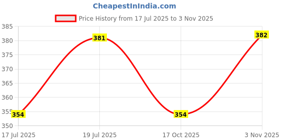 amazon.in u.s. polo assn. Men Cotton Bamboo Antibacterial I704 Premium Briefs - Pack of 1 u.s. polo assn. Price History Graph from 17 Jul 2025 to 3 Nov 2025