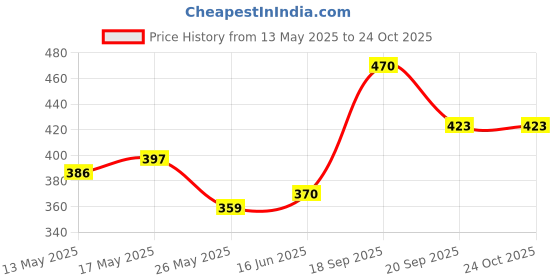amazon.in u.s. polo assn. Men Cotton Bamboo Antibacterial I705 Premium Trunks - Pack of 1 u.s. polo assn. Price History Graph from 13 May 2025 to 22 Oct 2025