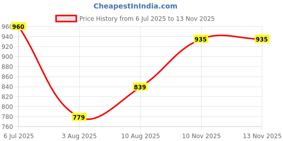 amazon.in u.s. polo assn. Men Cotton Casual Style Pajama Bottom u.s. polo assn. Price History Graph from 6 Jul 2025 to 12 Nov 2025