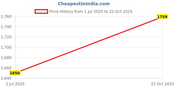 amazon.in u.s. polo assn. Men Cotton Crew Neck Sweatshirt u.s. polo assn. Price History Graph from 1 Jul 2025 to 22 Oct 2025