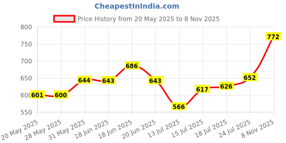 amazon.in u.s. polo assn. Men Cotton Horizontal Stripe Antibacterial Et005 Trunks (Pack of 2) u.s. polo assn. Price History Graph from 20 May 2025 to 8 Nov 2025