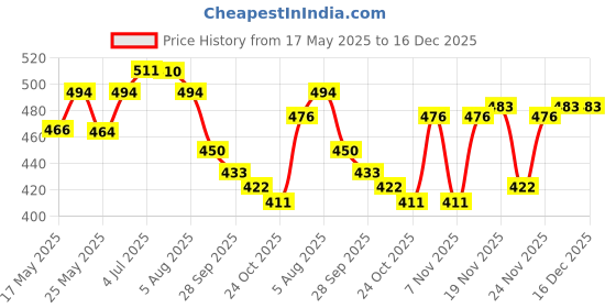 amazon.in u.s. polo assn. Men Cotton Regular Socks u.s. polo assn. Price History Graph from 17 May 2025 to 15 Dec 2025